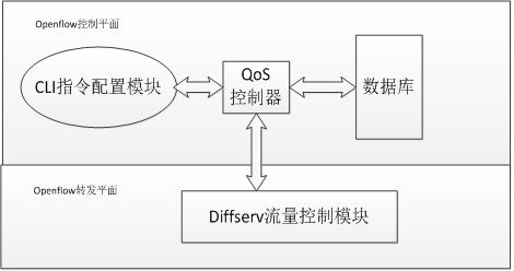 Openflow QoS平面结构图