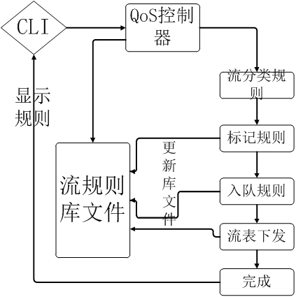 QoS控制平面流程图
