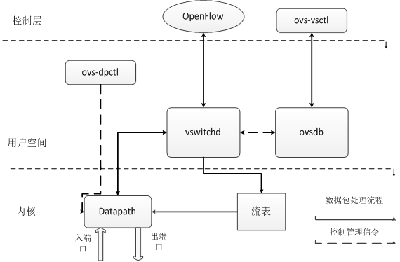 OpenvSwitch交换机转发流程图