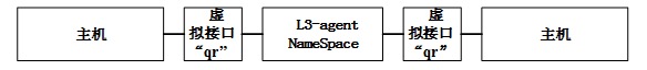 OpenStack L3-agent NameSpace连接方式