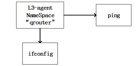 L3-agent NameSpace网络监测